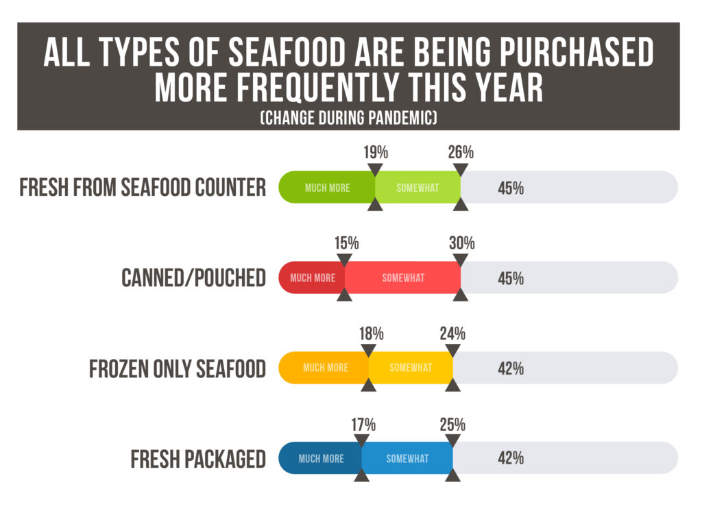 graph: All types of seafood are being purchased more frequently this year.