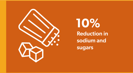 10% Reduction in sodium and sugars