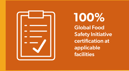 100% Global Food Safety Initiative certification at applicable facilities