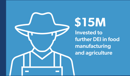 $15M Invested to further DEI in food manufacturing and agriculture