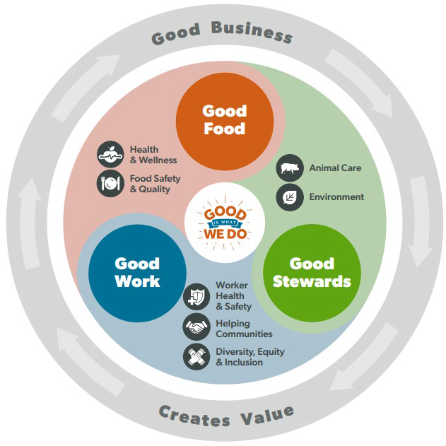 Diagram: Good Business Creates Value. Good Food, Good Work, Good Stewards.