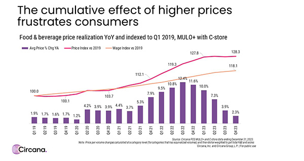 The cumulative effect of higher prices frustrates consumers chart