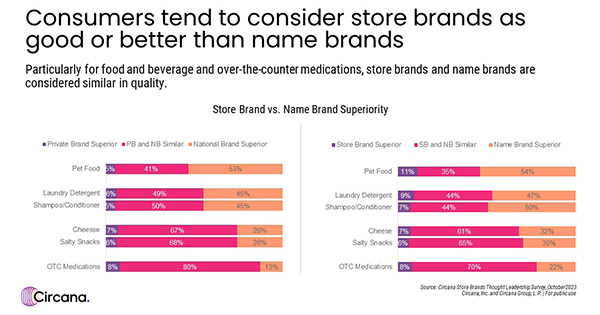 Consumers tend to consider store brands as good or better than name brands.