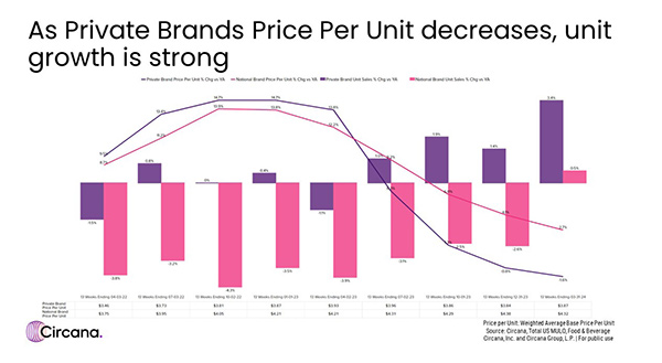 As Private Brands Price per unit decreases, unit growth is strong chart